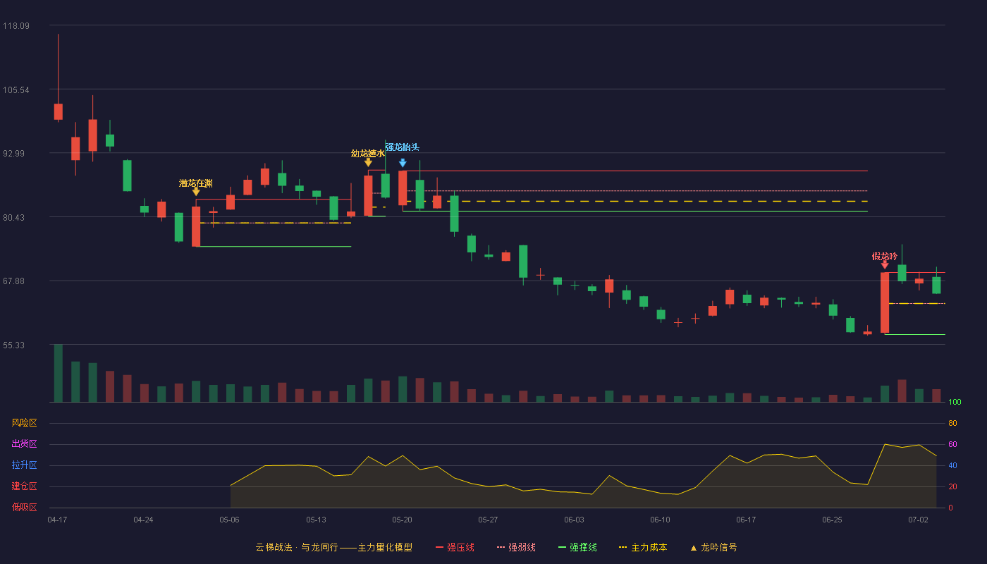 尚水智能(301513)云梯战法K线图 - 强压线69.47 强弱线63.39 强撑线57.30 强势区