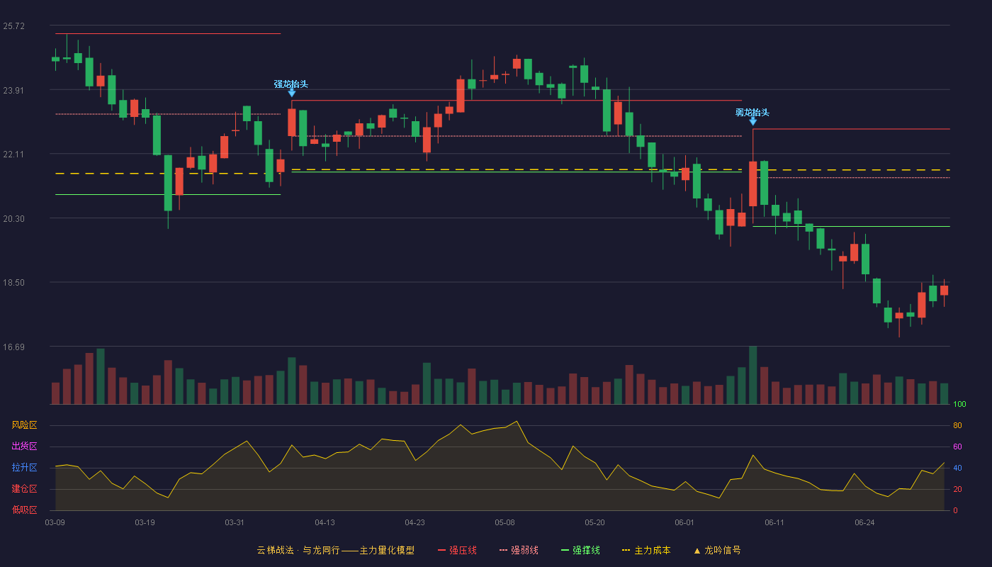 港通医疗(301515)云梯战法K线图 - 强压线22.80 强弱线21.43 强撑线20.06 破位区
