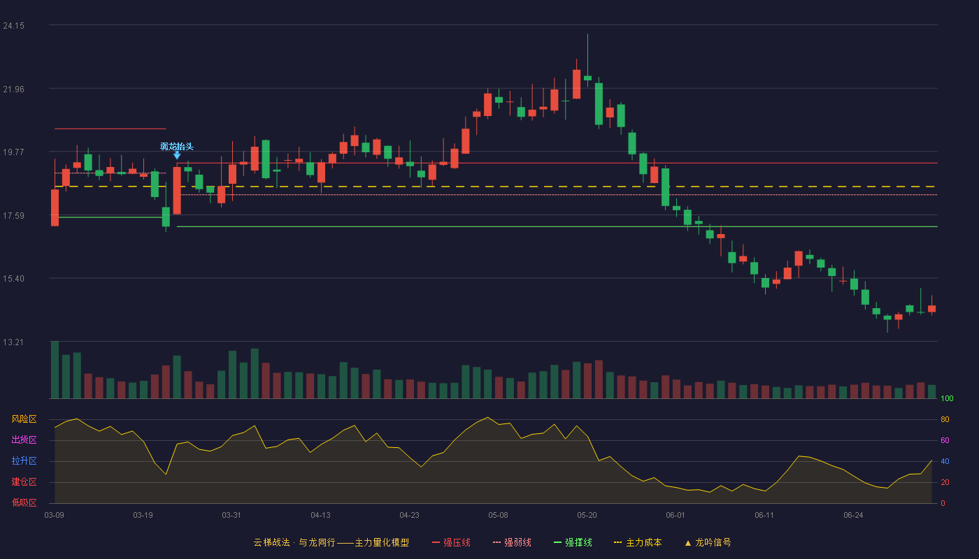 中远通(301516)云梯战法K线图 - 强压线19.38 强弱线18.28 强撑线17.18 破位区
