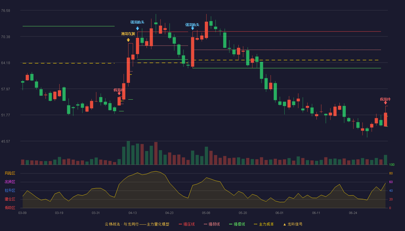 陕西华达(301517)云梯战法K线图 - 强压线53.90 强弱线51.47 强撑线49.03 破位区