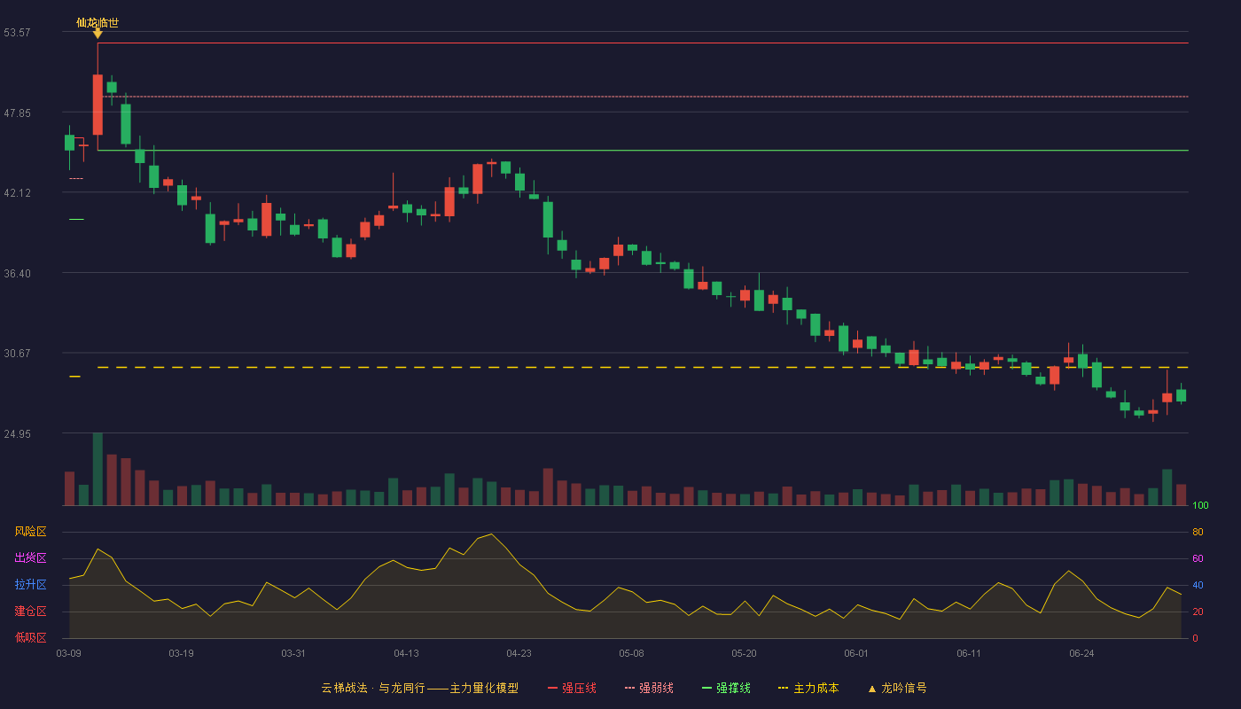 长华化学(301518)云梯战法K线图 - 强压线52.76 强弱线48.93 强撑线45.10 破位区