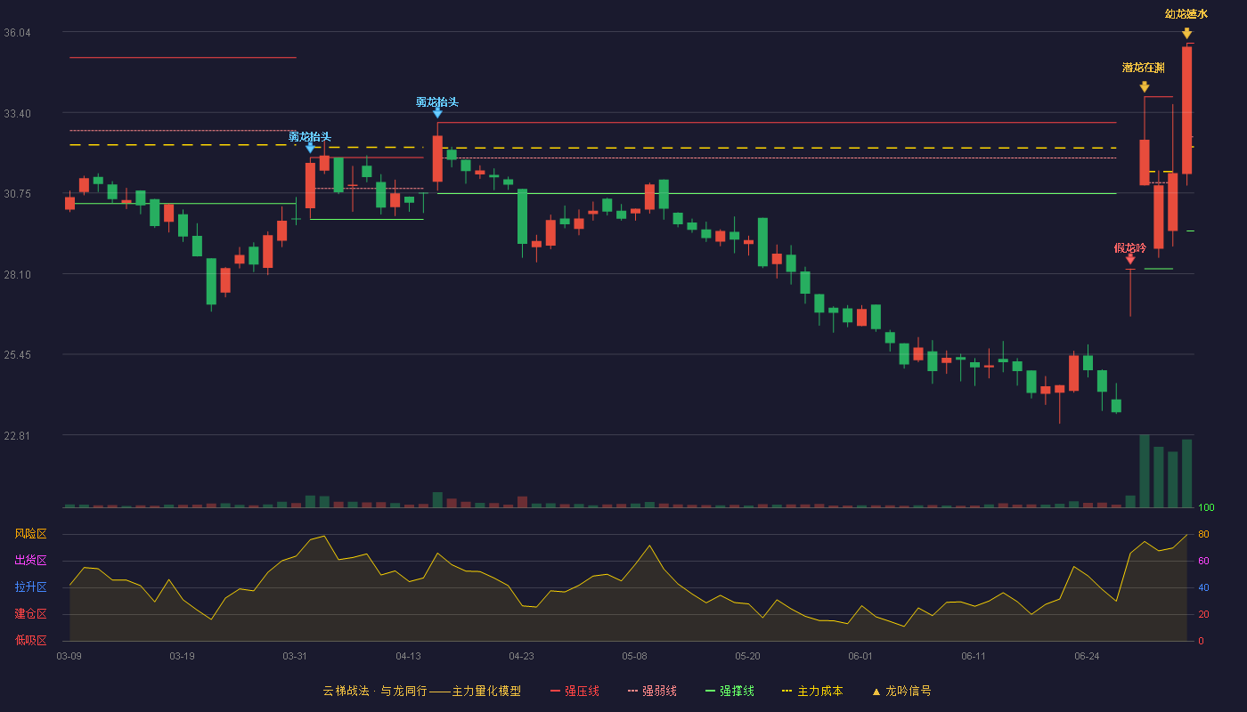 万邦医药(301520)云梯战法K线图 - 强压线35.67 强弱线32.59 强撑线29.50 加速区
