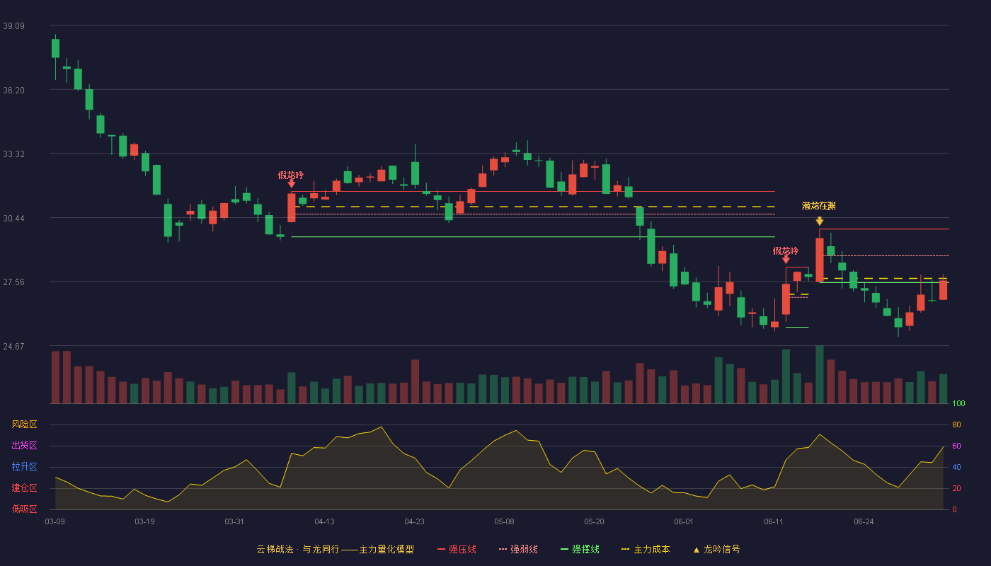 上大股份(301522)云梯战法K线图 - 强压线29.92 强弱线28.72 强撑线27.51 弱势区