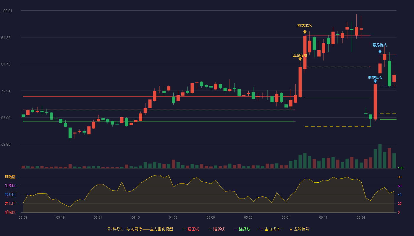 多浦乐(301528)云梯战法K线图 - 强压线85.00 强弱线73.41 强撑线61.81 强势区
