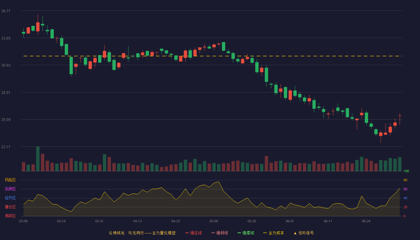 威马农机(301533)云梯战法K线图 - 强压线41.12 强弱线39.47 强撑线37.82 破位区