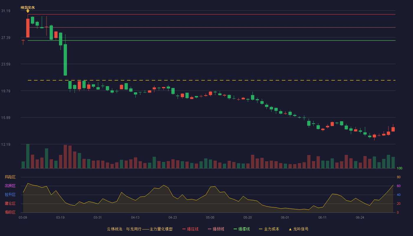浙江华远(301535)云梯战法K线图 - 强压线30.65 强弱线28.79 强撑线26.93 破位区