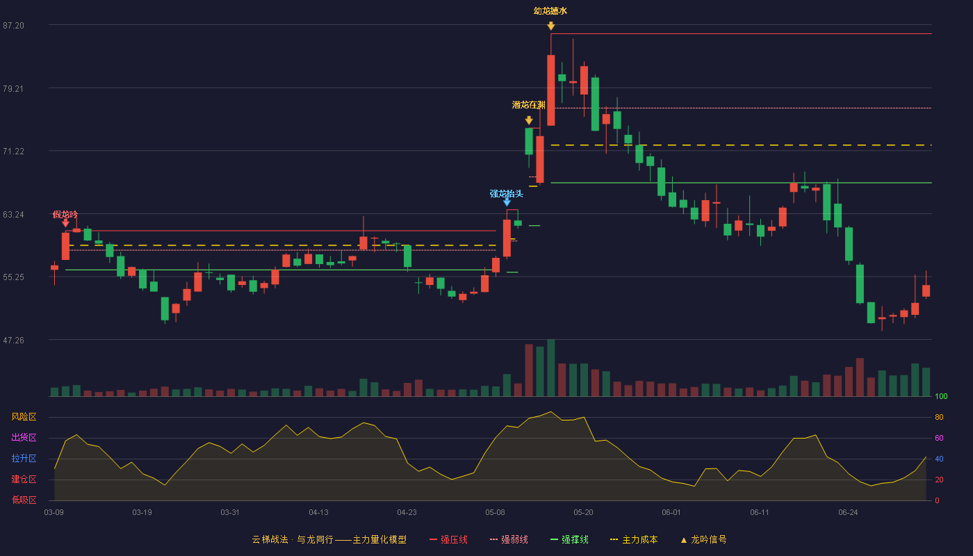 骏鼎达(301538)云梯战法K线图 - 强压线86.07 强弱线76.62 强撑线67.16 破位区