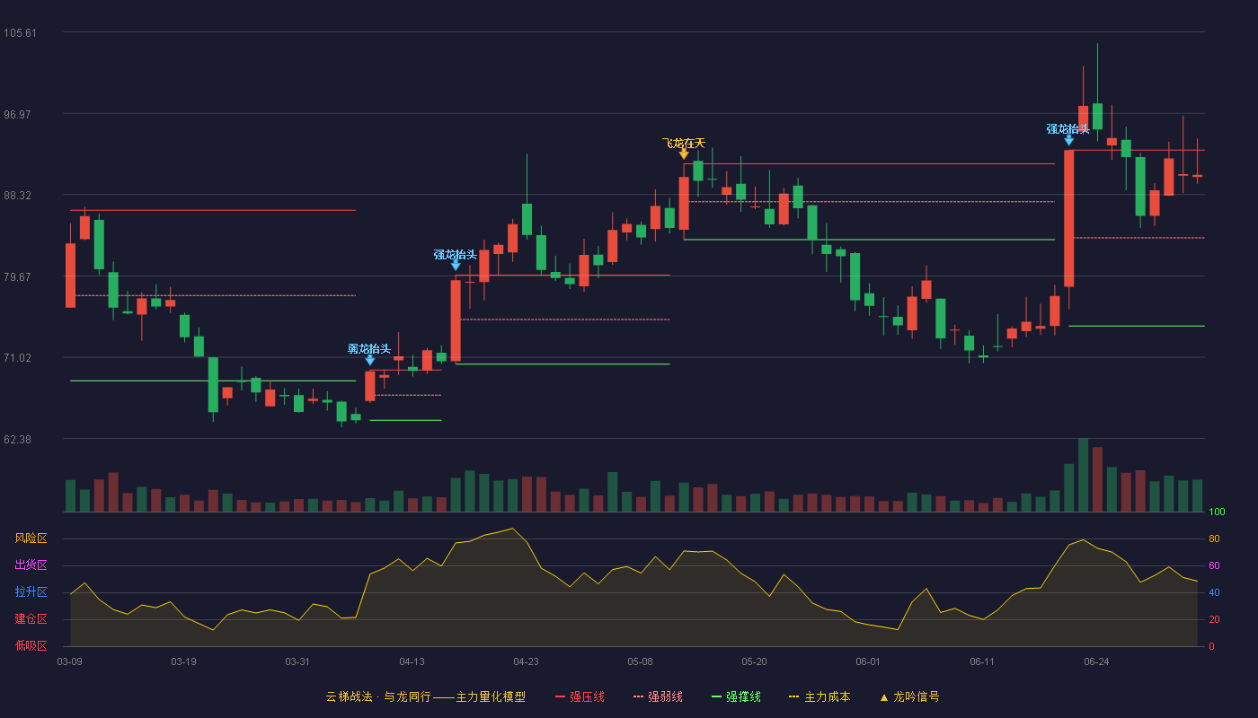 崇德科技(301548)云梯战法K线图 - 强压线93.06 强弱线83.71 强撑线74.35 强势区