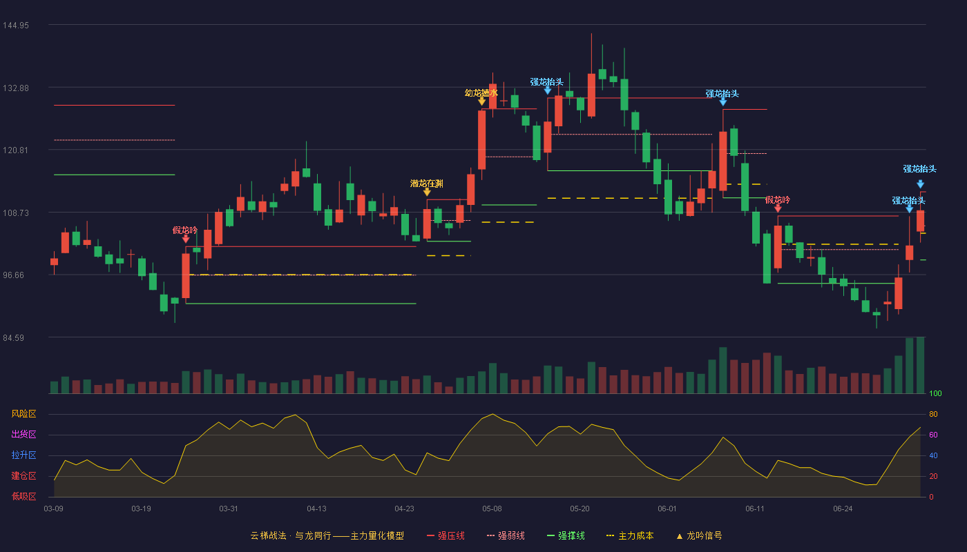 斯菱智驱(301550)云梯战法K线图 - 强压线112.66 强弱线106.08 强撑线99.50 加速区