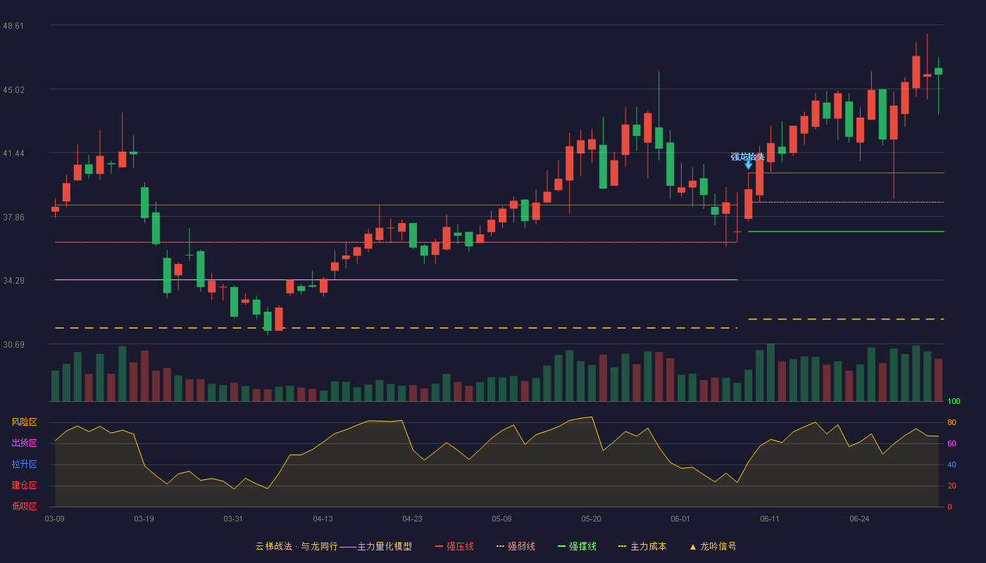 惠柏新材(301555)云梯战法K线图 - 强压线40.30 强弱线38.66 强撑线37.01 加速区