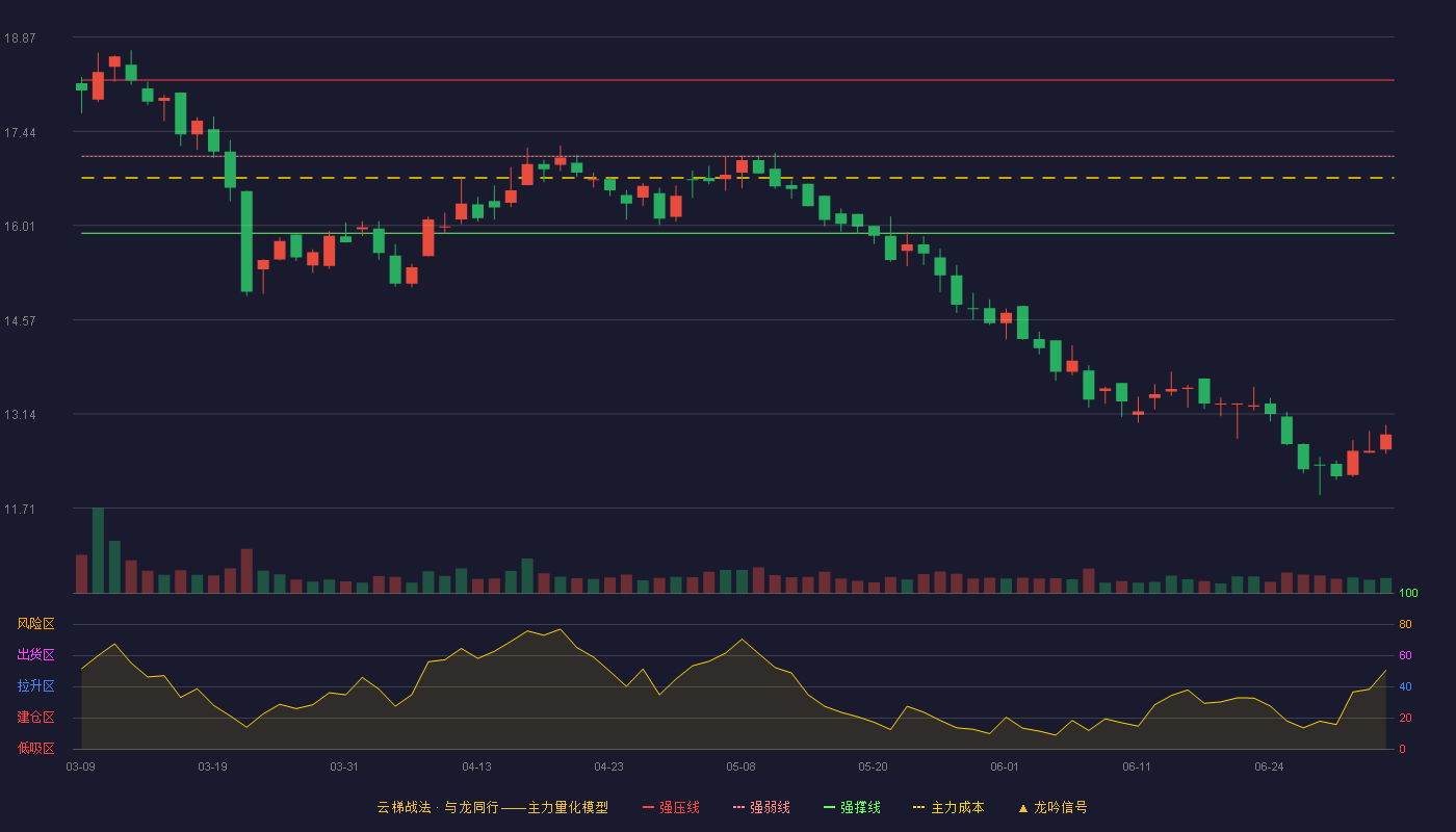中集环科(301559)云梯战法K线图 - 强压线18.22 强弱线17.06 强撑线15.89 破位区