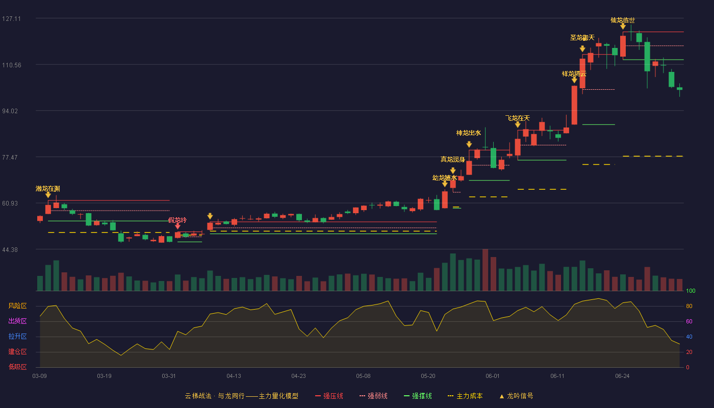 思泰克(301568)云梯战法K线图 - 强压线122.20 强弱线117.23 强撑线112.26 破位区