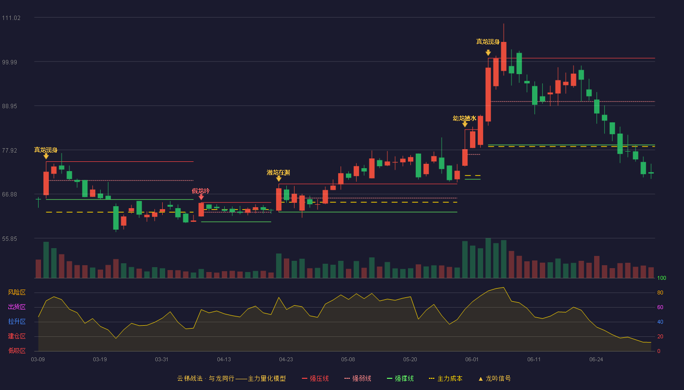 美信科技(301577)云梯战法K线图 - 强压线100.85 强弱线90.01 强撑线79.17 破位区