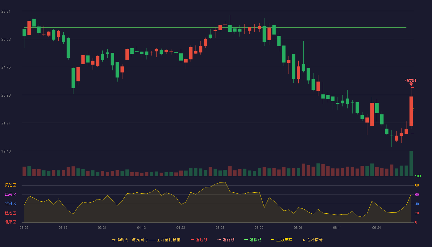 辰奕智能(301578)云梯战法K线图 - 强压线23.45 强弱线21.98 强撑线20.51 破位区