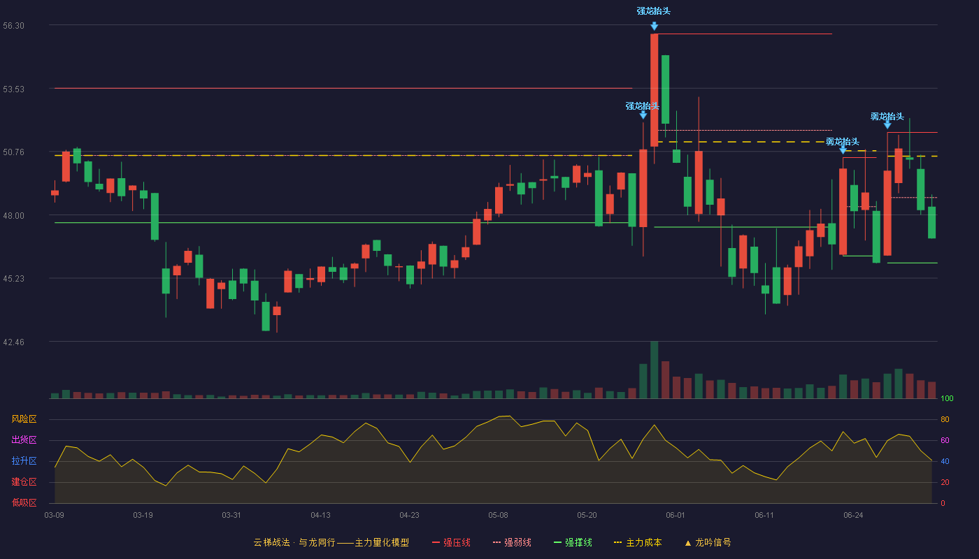 黄山谷捷(301581)云梯战法K线图 - 强压线51.60 强弱线48.75 强撑线45.89 弱势区