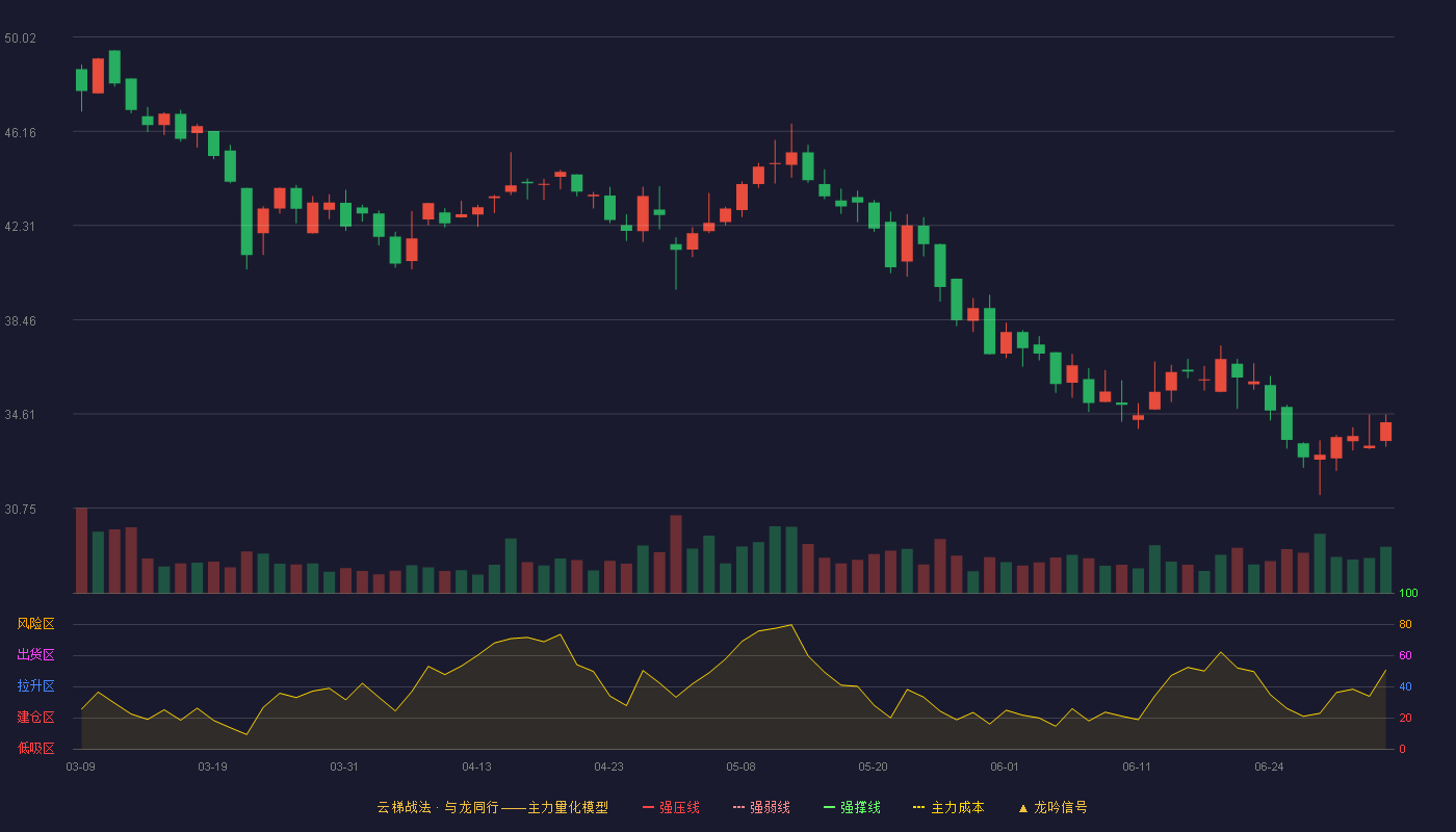 佳力奇(301586)云梯战法K线图 - 强压线59.93 强弱线57.74 强撑线55.55 破位区