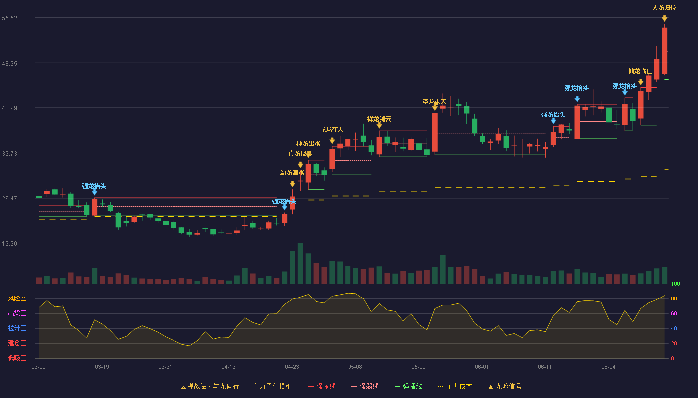美新科技(301588)云梯战法K线图 - 强压线54.49 强弱线50.04 强撑线45.59 加速区