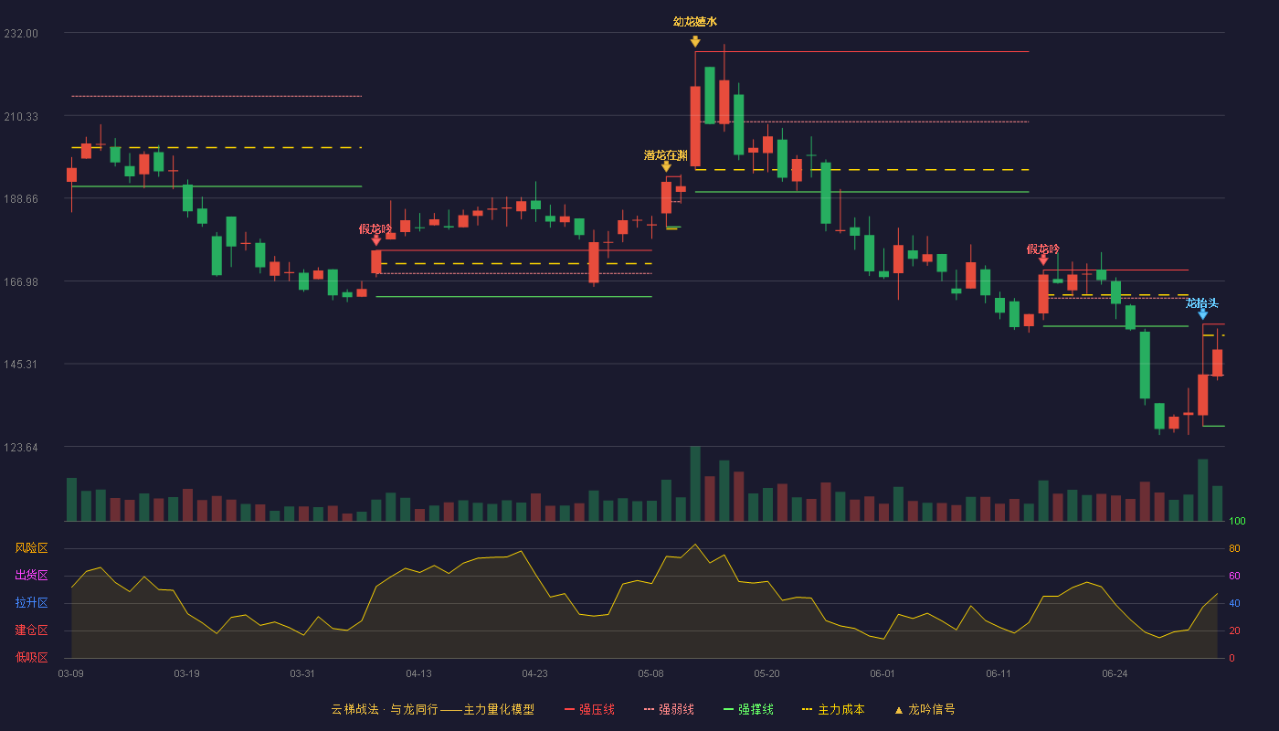 优优绿能(301590)云梯战法K线图 - 强压线155.64 强弱线142.32 强撑线129.00 强势区