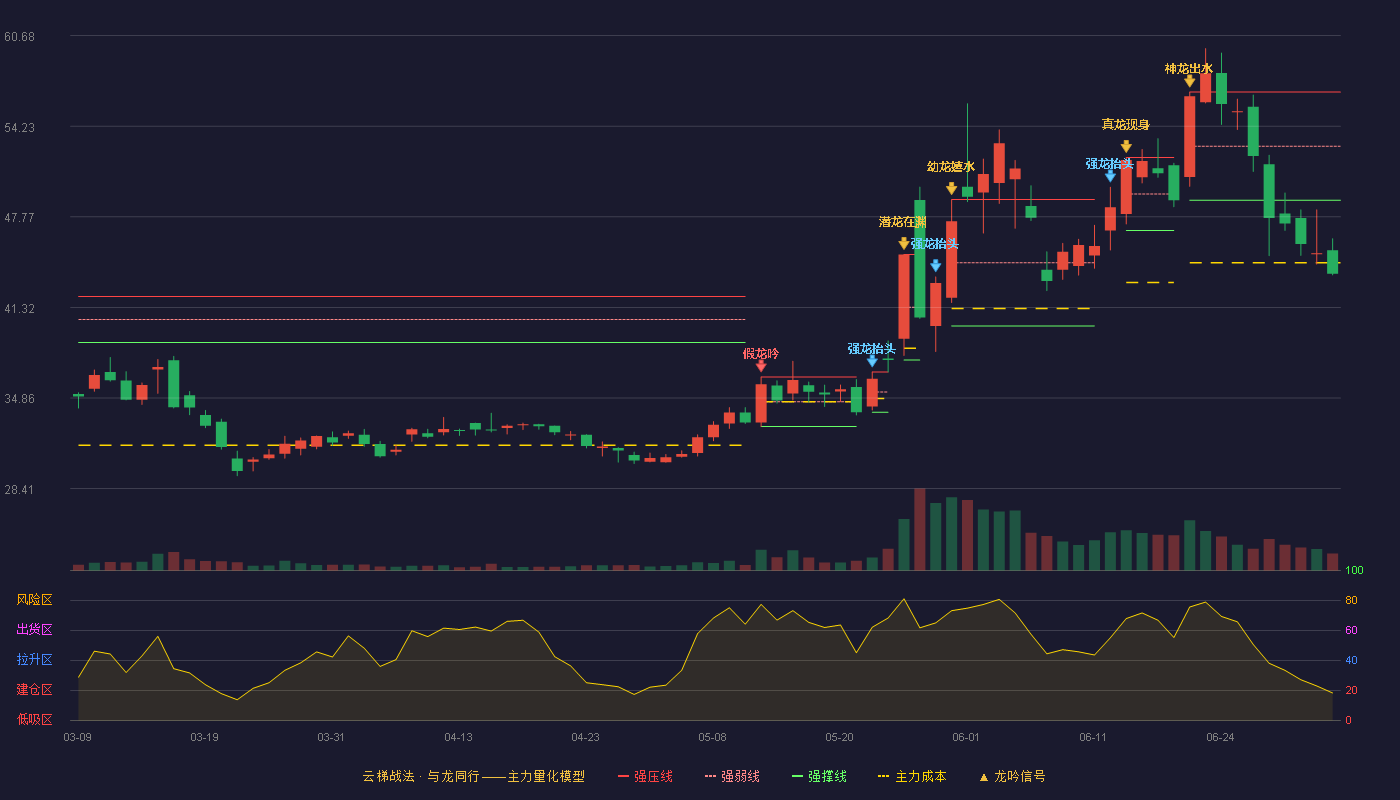 肯特股份(301591)云梯战法K线图 - 强压线56.66 强弱线52.81 强撑线48.96 破位区