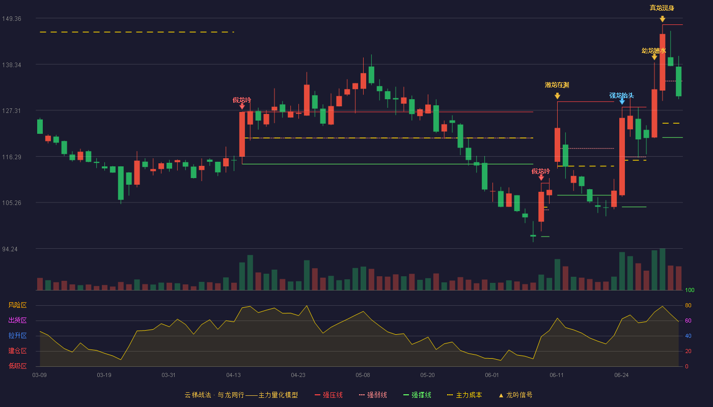 六九一二(301592)云梯战法K线图 - 强压线147.80 强弱线134.31 强撑线120.81 弱势区