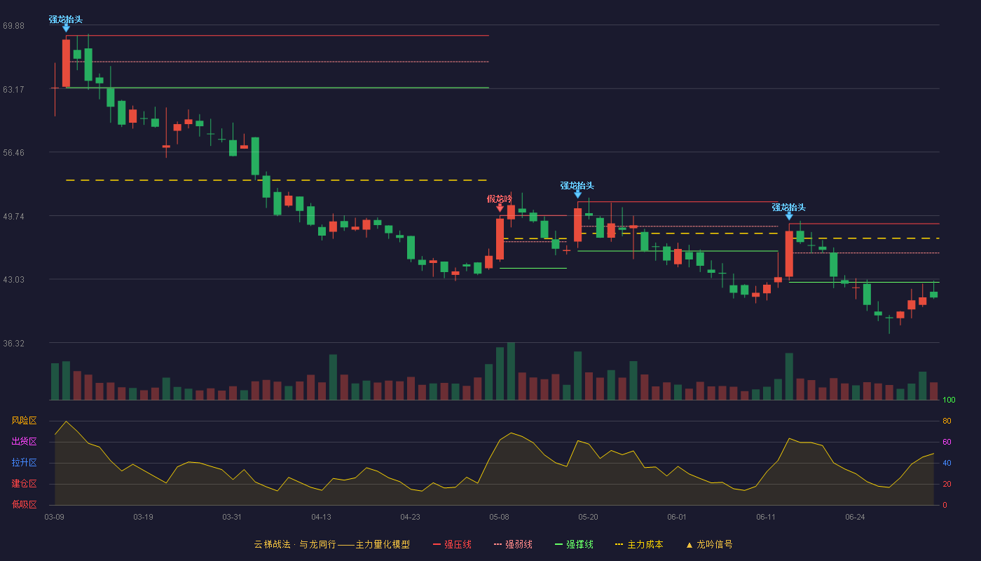 太力科技(301595)云梯战法K线图 - 强压线48.88 强弱线45.79 强撑线42.70 破位区