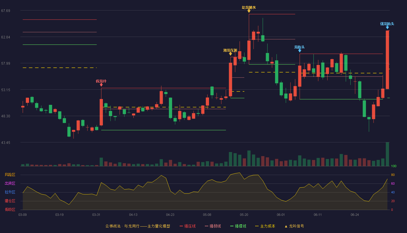 瑞迪智驱(301596)云梯战法K线图 - 强压线63.97 强弱线57.79 强撑线51.61 强势区