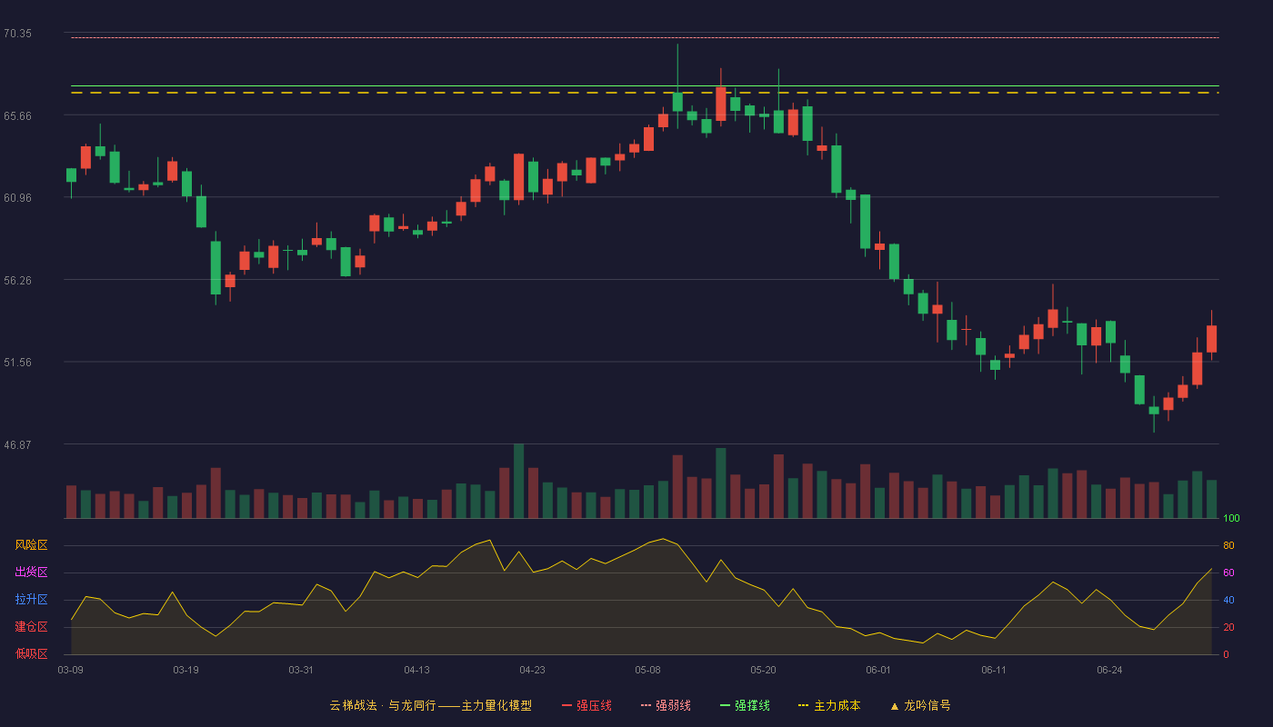 博科测试(301598)云梯战法K线图 - 强压线72.79 强弱线70.05 强撑线67.30 破位区