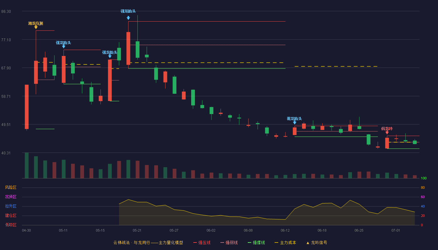 理奇智能(301599)云梯战法K线图 - 强压线45.79 强弱线43.71 强撑线41.62 弱势区