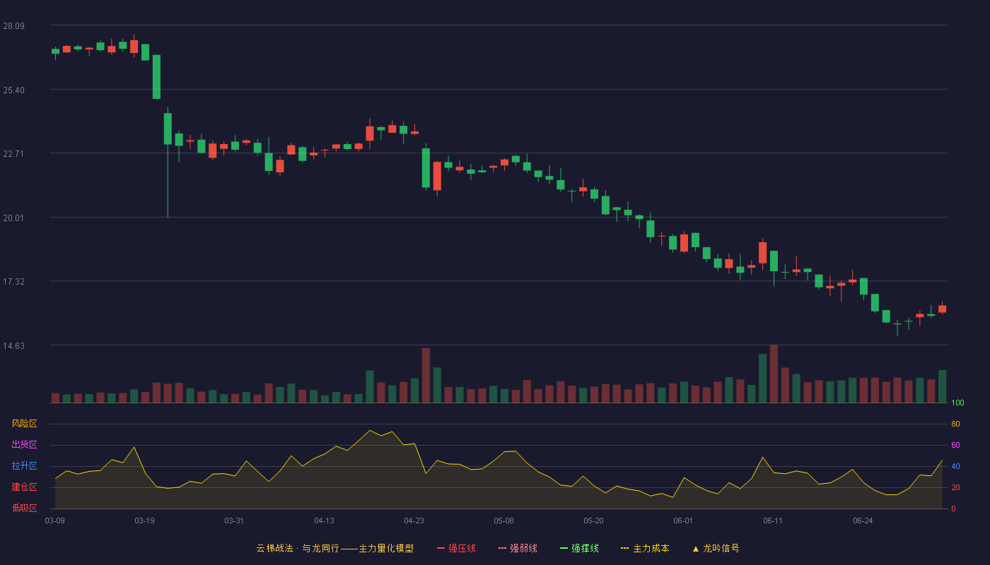 惠通科技(301601)云梯战法K线图 - 强压线30.70 强弱线29.44 强撑线28.18 破位区