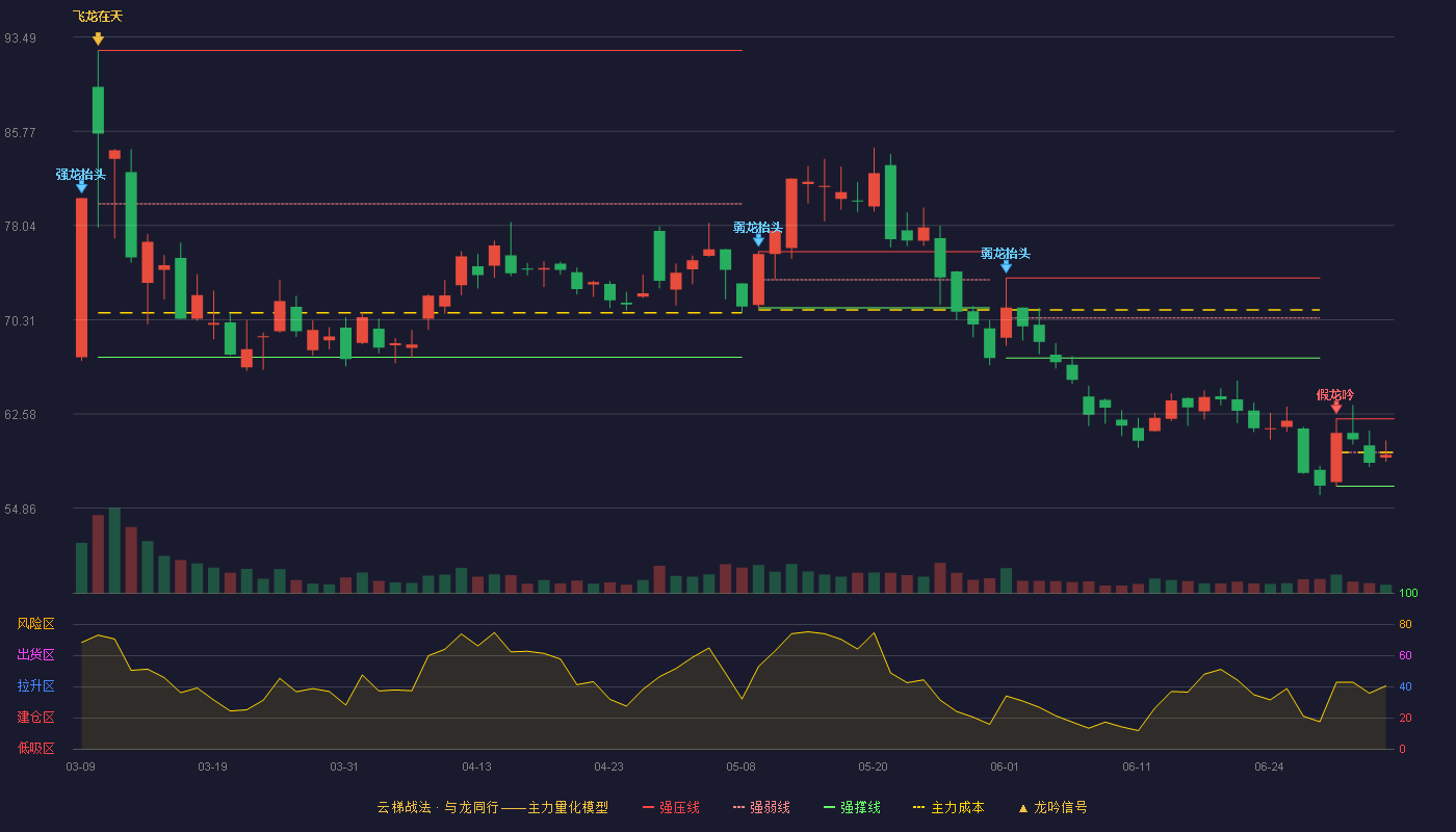 绿联科技(301606)云梯战法K线图 - 强压线62.19 强弱线59.43 强撑线56.66 弱势区