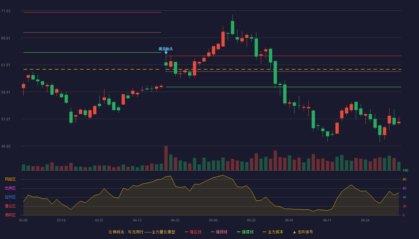 博实结(301608)云梯战法K线图 - 强压线63.46 强弱线60.58 强撑线57.70 破位区
