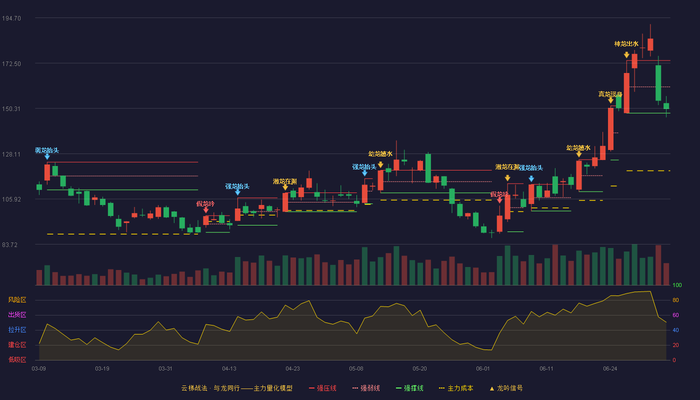 珂玛科技(301611)云梯战法K线图 - 强压线173.77 强弱线160.89 强撑线148.01 弱势区