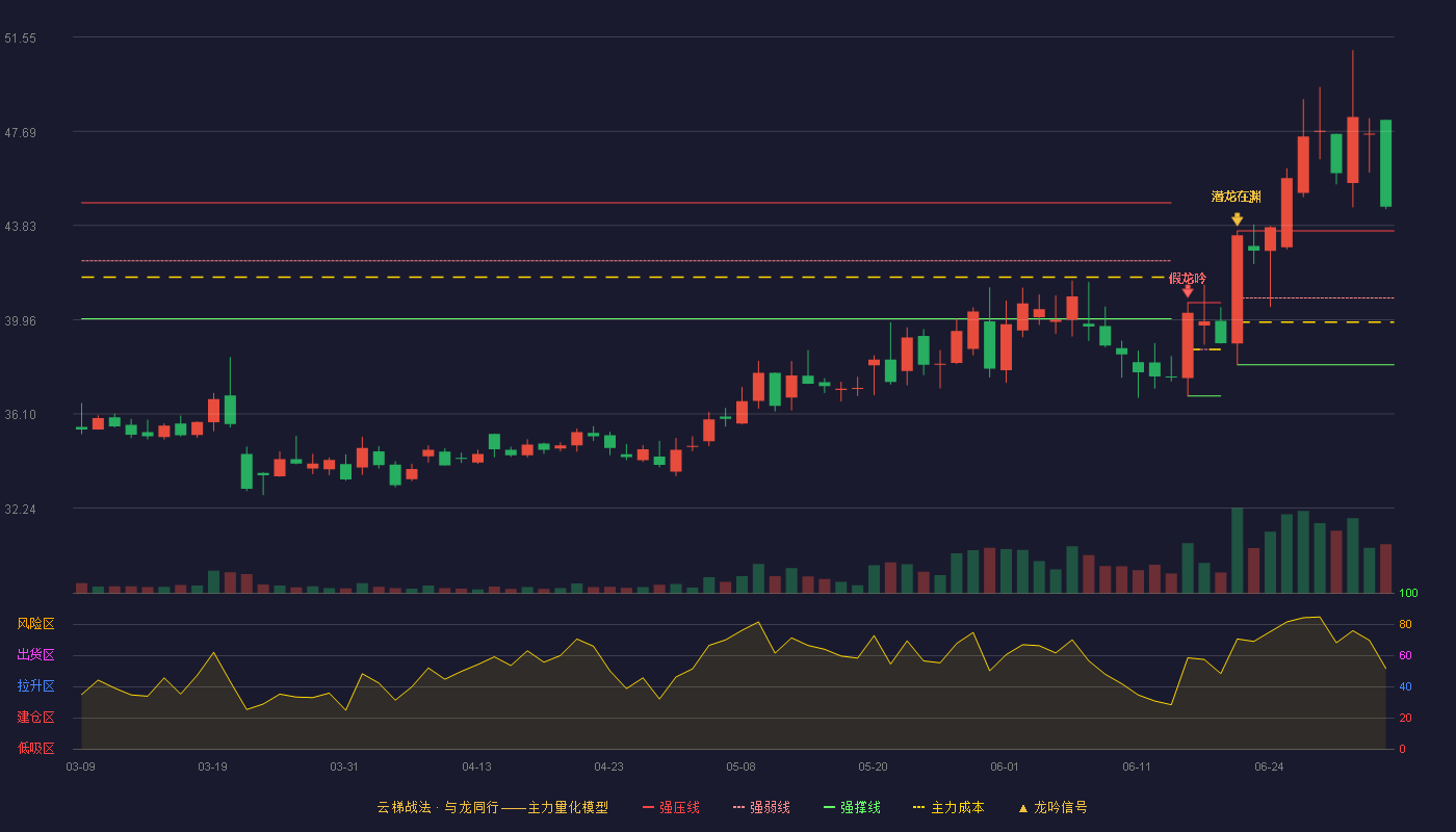 长联科技(301618)云梯战法K线图 - 强压线43.60 强弱线40.86 强撑线38.12 加速区