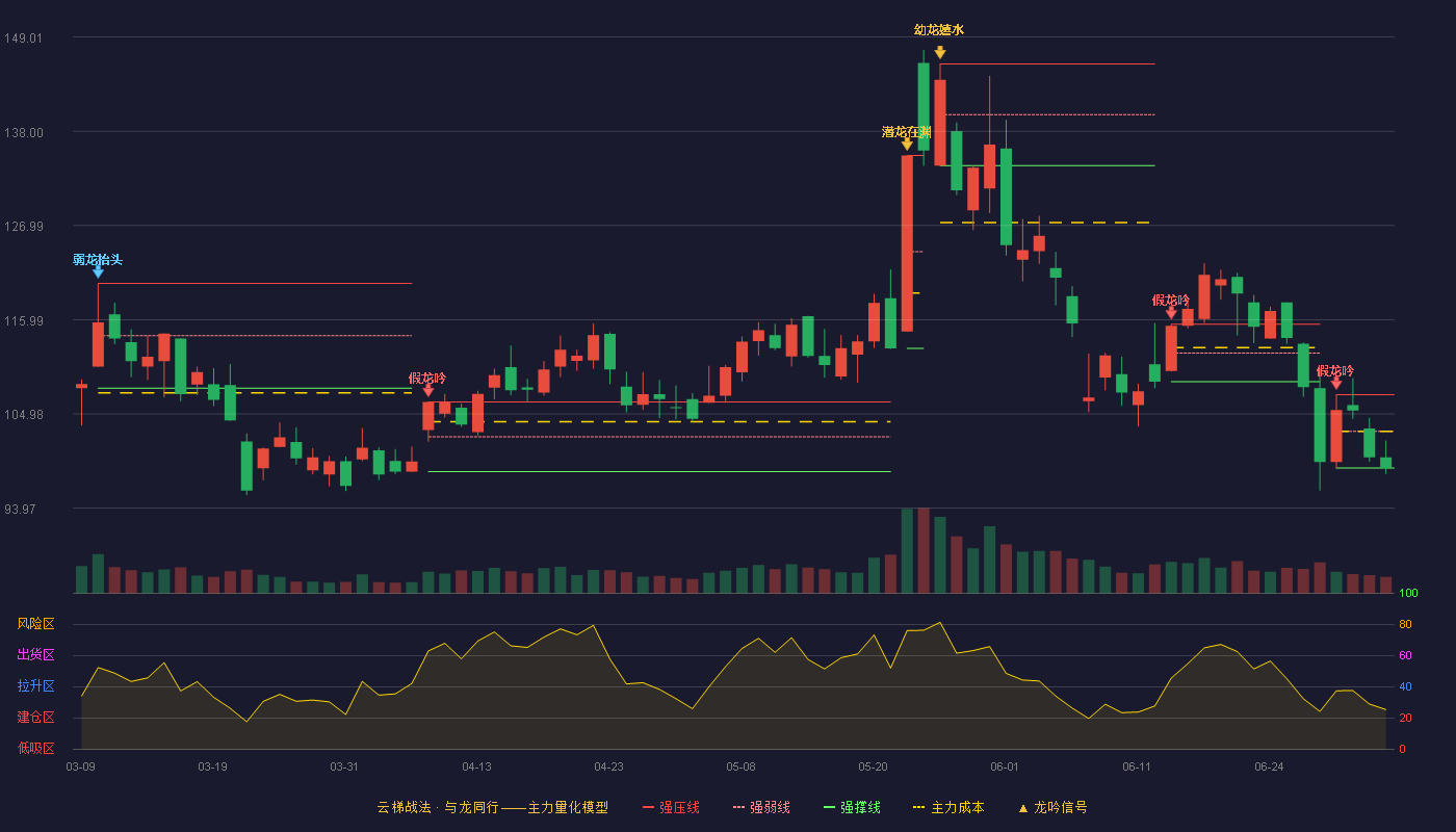 强达电路(301628)云梯战法K线图 - 强压线107.23 强弱线102.95 强撑线98.66 破位区