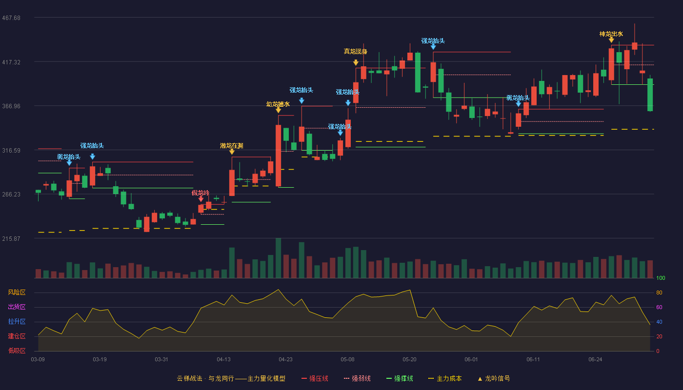 矽电股份(301629)云梯战法K线图 - 强压线436.00 强弱线413.50 强撑线391.00 破位区