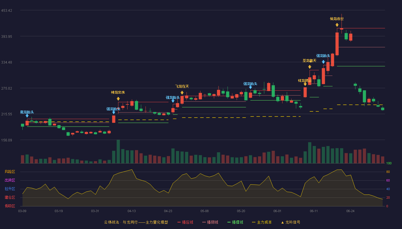 同宇新材(301630)云梯战法K线图 - 强压线412.19 强弱线368.60 强撑线325.00 破位区