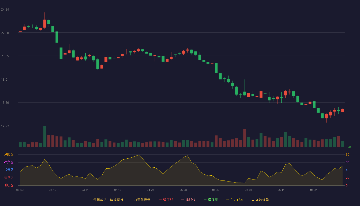 广东建科(301632)云梯战法K线图 - 强压线31.87 强弱线30.28 强撑线28.68 破位区