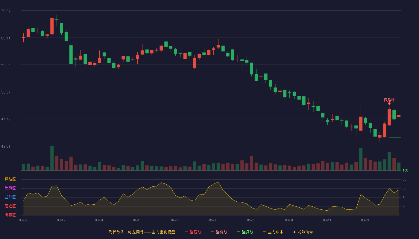 港迪技术(301633)云梯战法K线图 - 强压线50.38 强弱线47.13 强撑线43.87 强势区