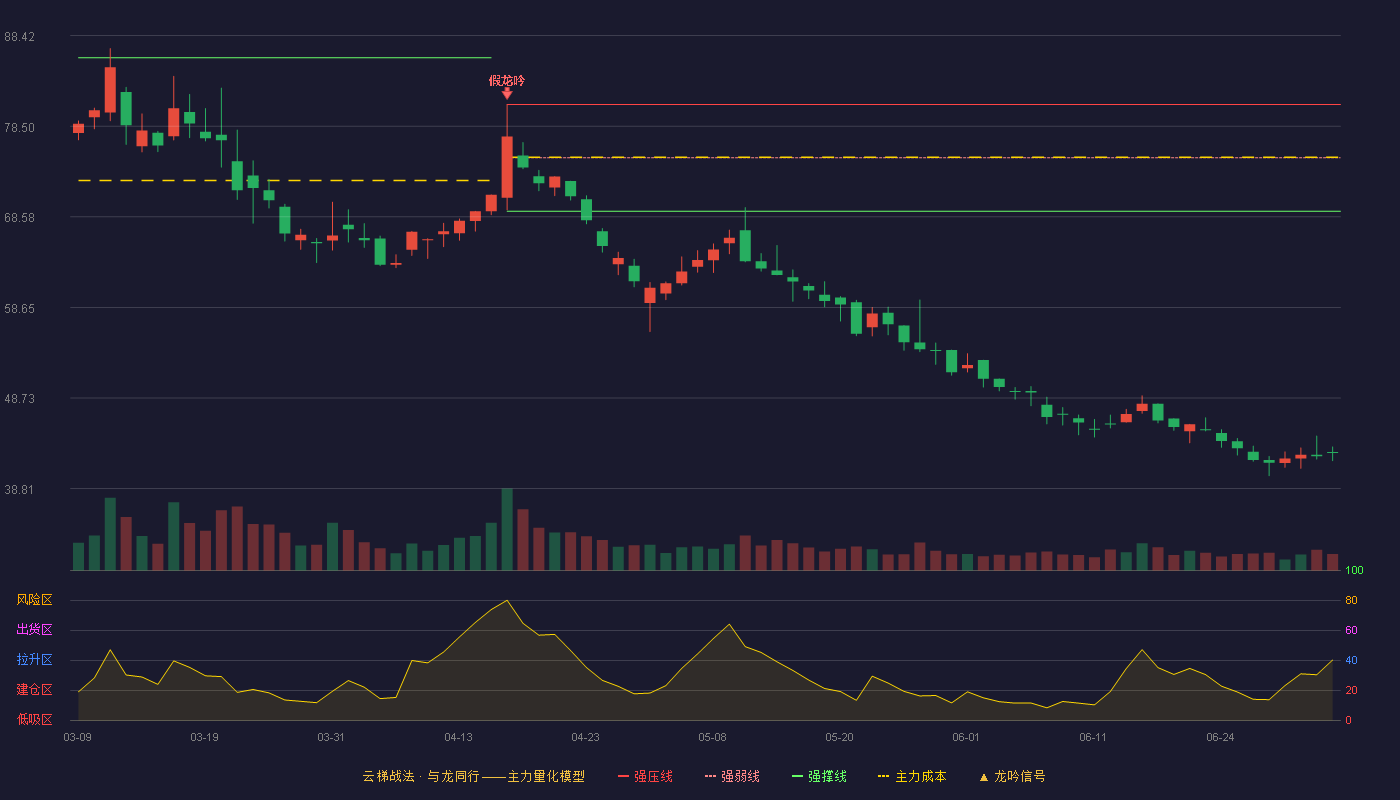 泽润新能(301636)云梯战法K线图 - 强压线80.89 强弱线75.05 强撑线69.20 破位区