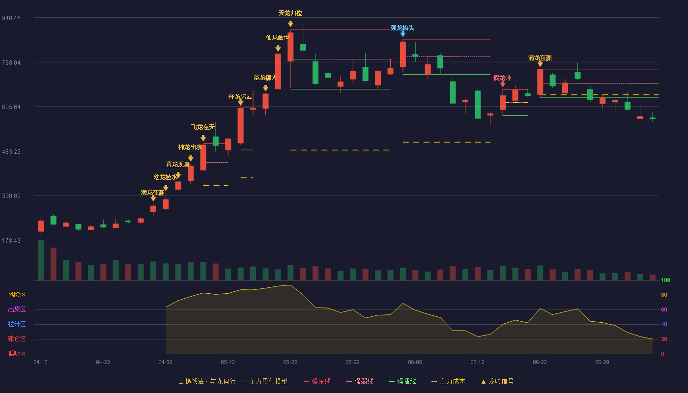大普微-UW(301666)云梯战法K线图 - 强压线763.79 强弱线715.45 强撑线667.11 破位区