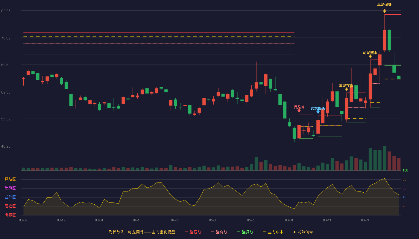 新恒汇(301678)云梯战法K线图 - 强压线82.95 强弱线76.23 强撑线69.50 破位区