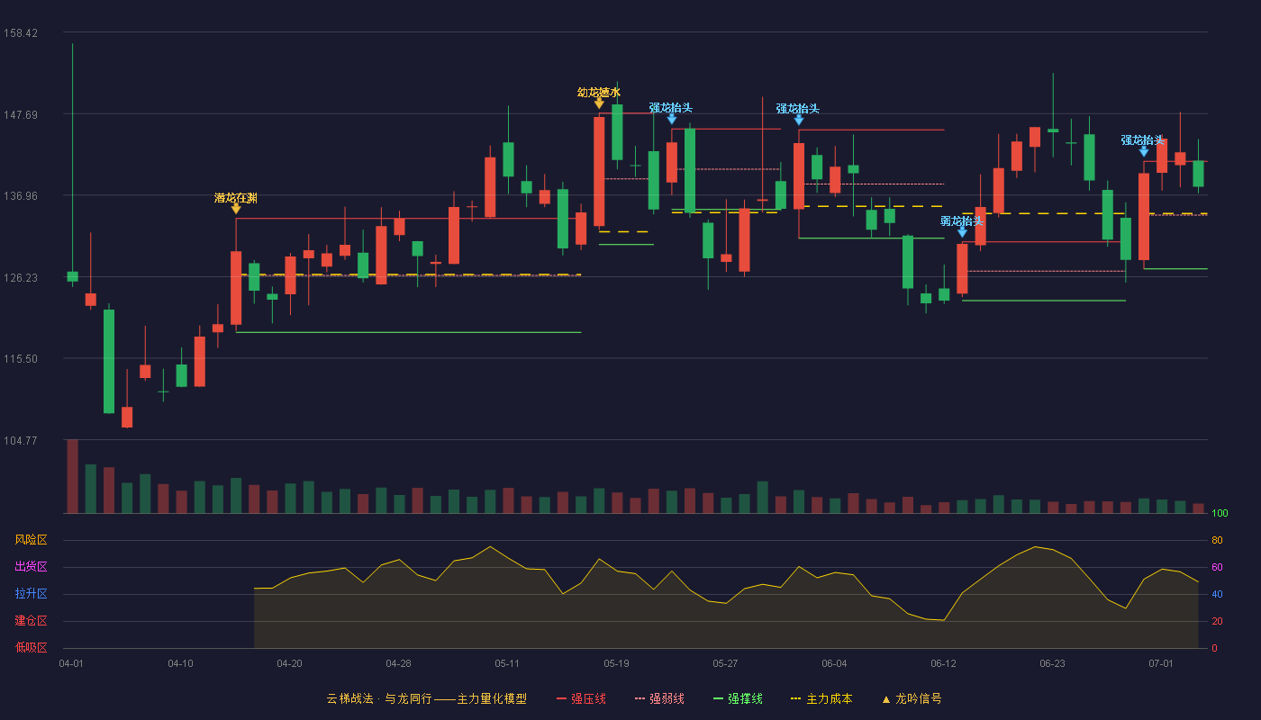 慧谷新材(301683)云梯战法K线图 - 强压线141.41 强弱线134.34 强撑线127.26 强势区