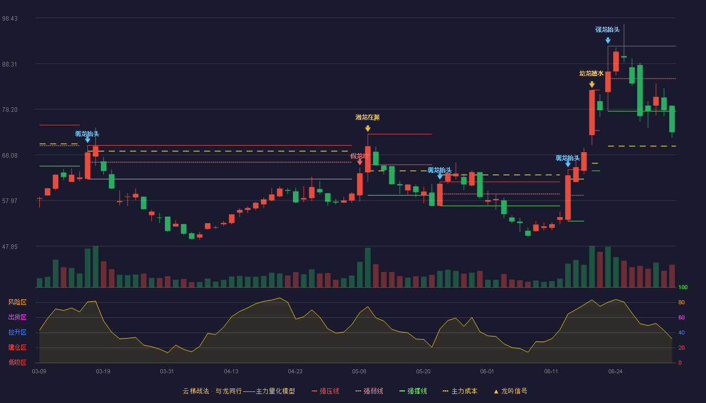 新广益(301687)云梯战法K线图 - 强压线92.20 强弱线84.99 强撑线77.77 破位区