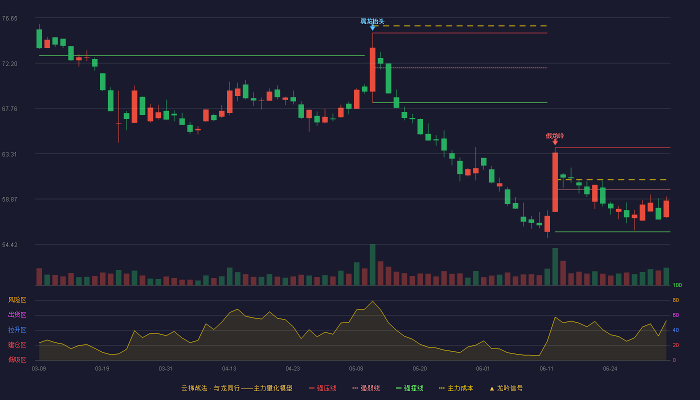 中航成飞(302132)云梯战法K线图 - 强压线63.91 强弱线59.78 强撑线55.64 弱势区