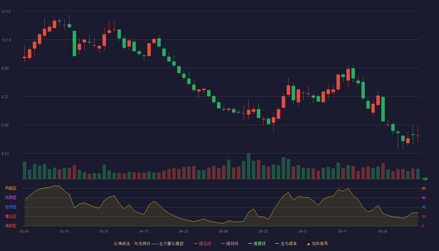 浦发银行(600000)云梯战法K线图 - 强压线0.00 强弱线0.00 强撑线0.00 破位区