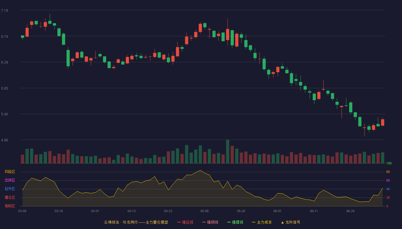 东风汽车(600006)云梯战法K线图 - 强压线8.15 强弱线7.84 强撑线7.53 破位区