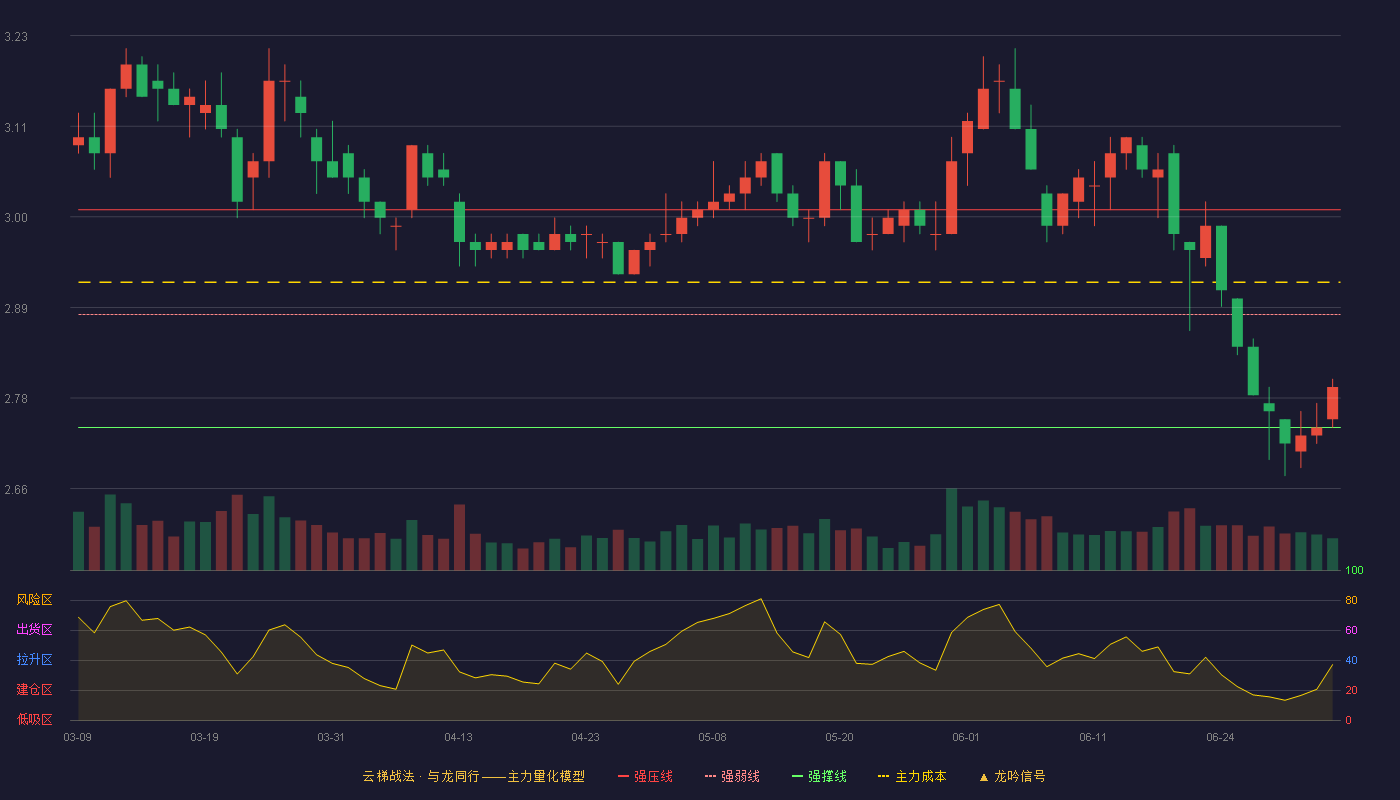 首创环保(600008)云梯战法K线图 - 强压线3.01 强弱线2.88 强撑线2.74 弱势区