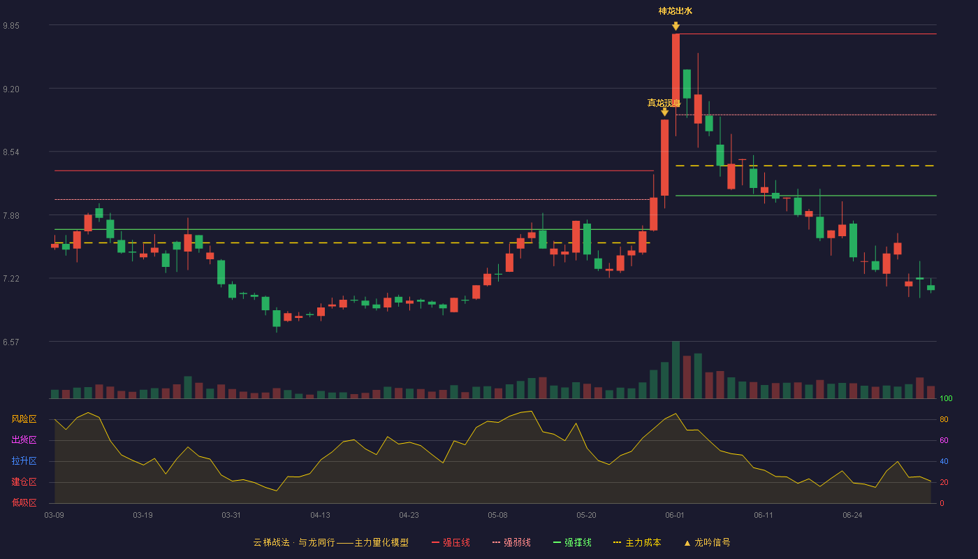 华能国际(600011)云梯战法K线图 - 强压线9.76 强弱线8.92 强撑线8.08 破位区