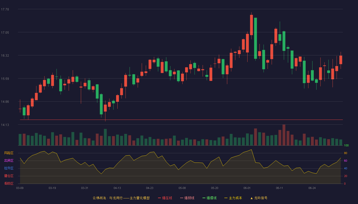 皖通高速(600012)云梯战法K线图 - 强压线14.28 强弱线13.72 强撑线13.16 加速区