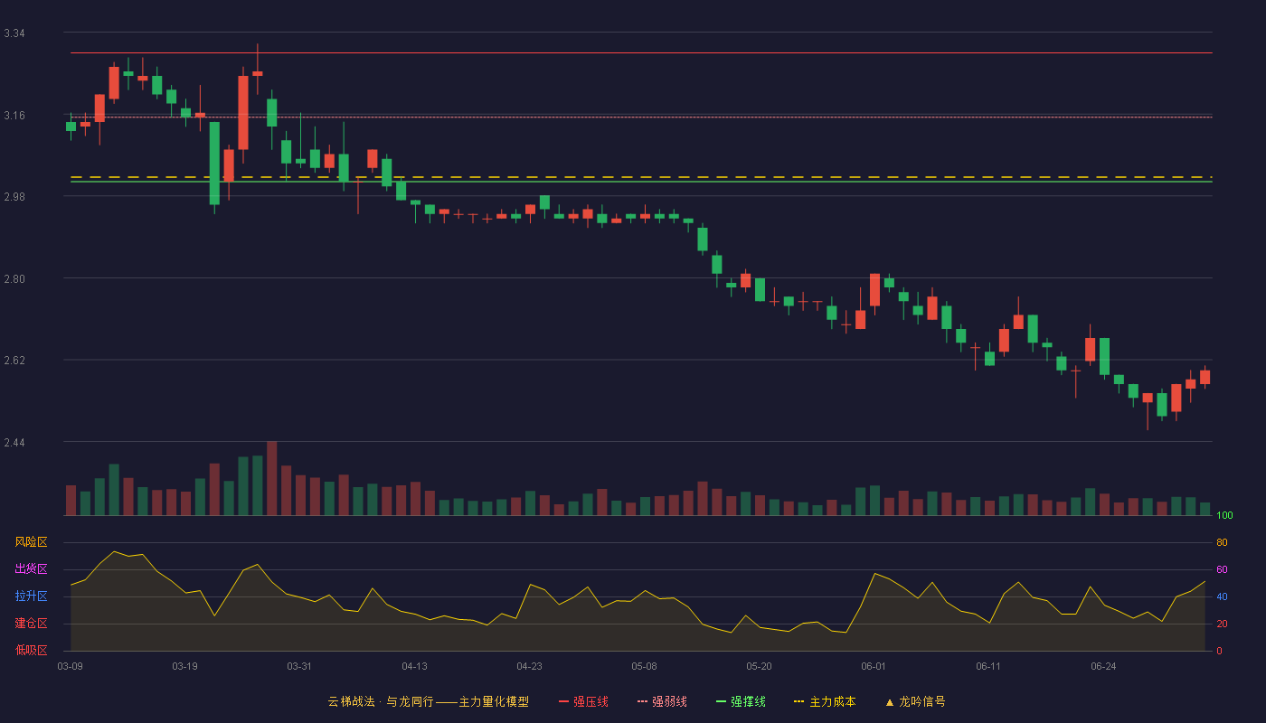 日照港(600017)云梯战法K线图 - 强压线3.29 强弱线3.15 强撑线3.01 破位区